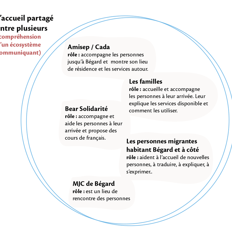 Document montrant qu'une communication s'organise à travers plusieurs structures ou individus dans l'environnement qui entourent la personne concernée, ici les migrants. Ces personnes vont avoir de l'information et comprendre comment s'organiser grâce au Cada qui les accueille, aux familles, au centre social, aux associations d'accueil etc.